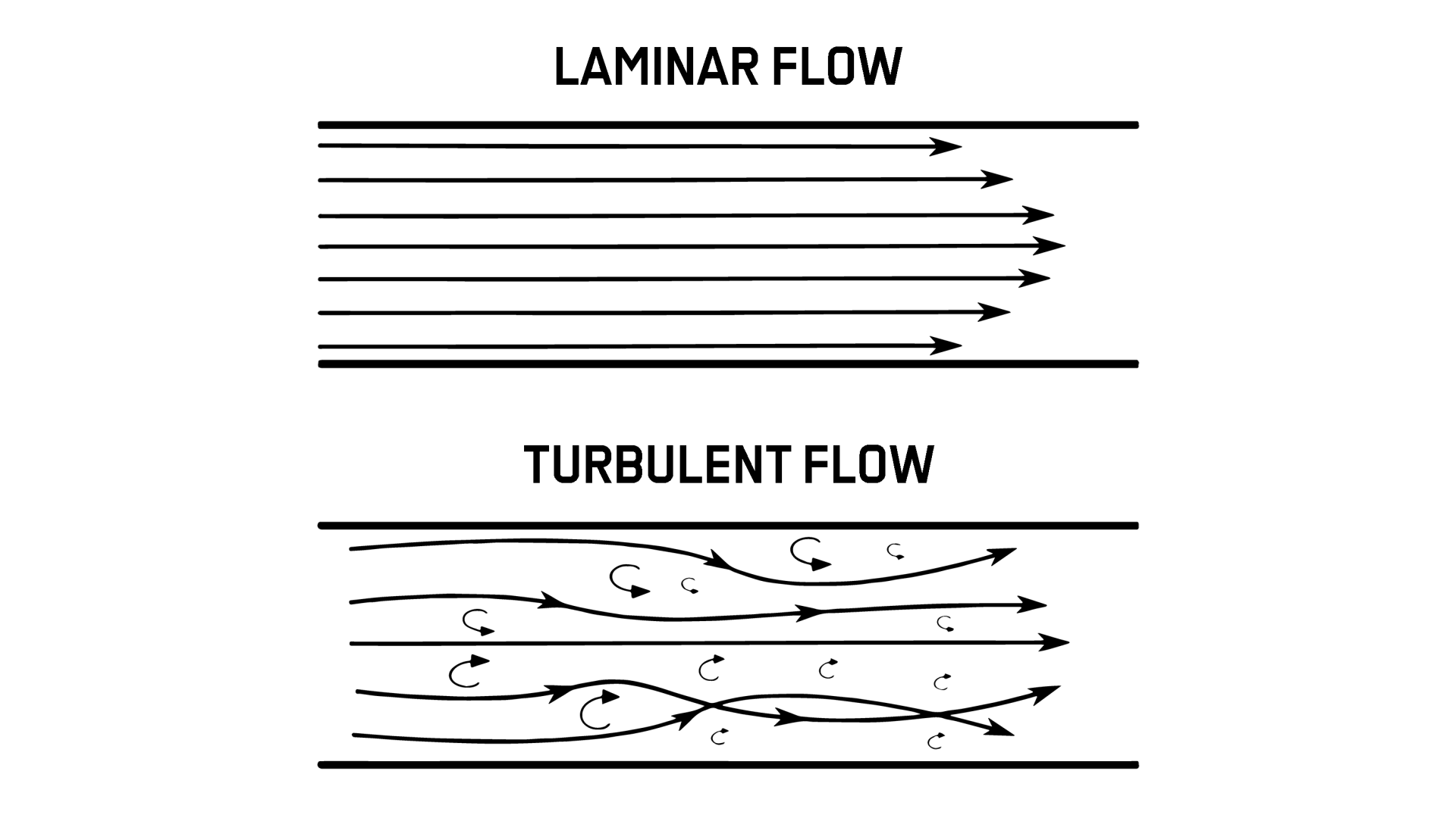 Ламинарный поток воздуха. Ламинарное и турбулентное течение жидкости. Ламинарный и турбулентный поток жидкости. Турбулентный поток воздуха. Ламинарный и турбулентный поток воздуха.